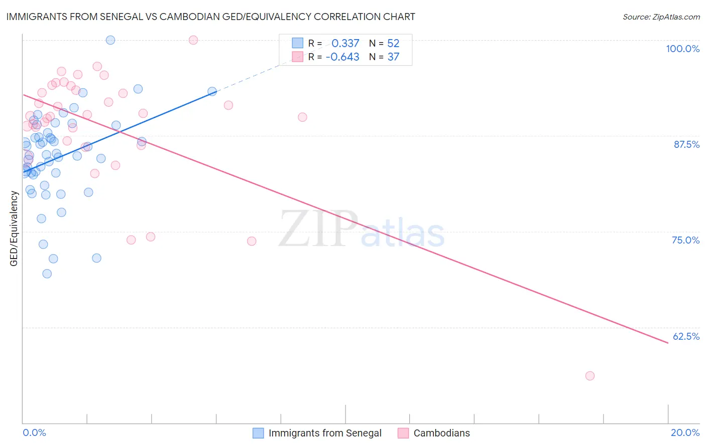 Immigrants from Senegal vs Cambodian GED/Equivalency