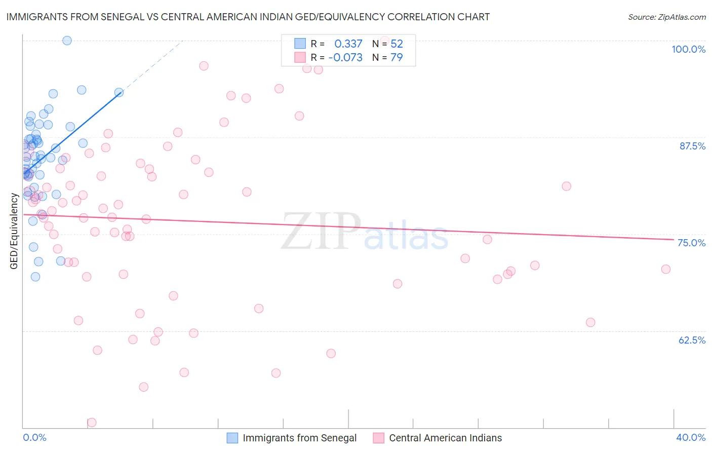 Immigrants from Senegal vs Central American Indian GED/Equivalency