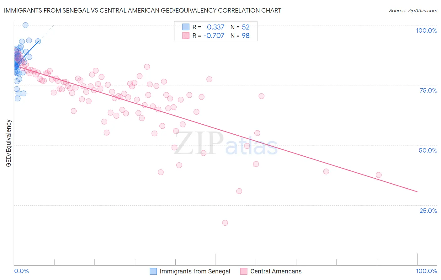 Immigrants from Senegal vs Central American GED/Equivalency