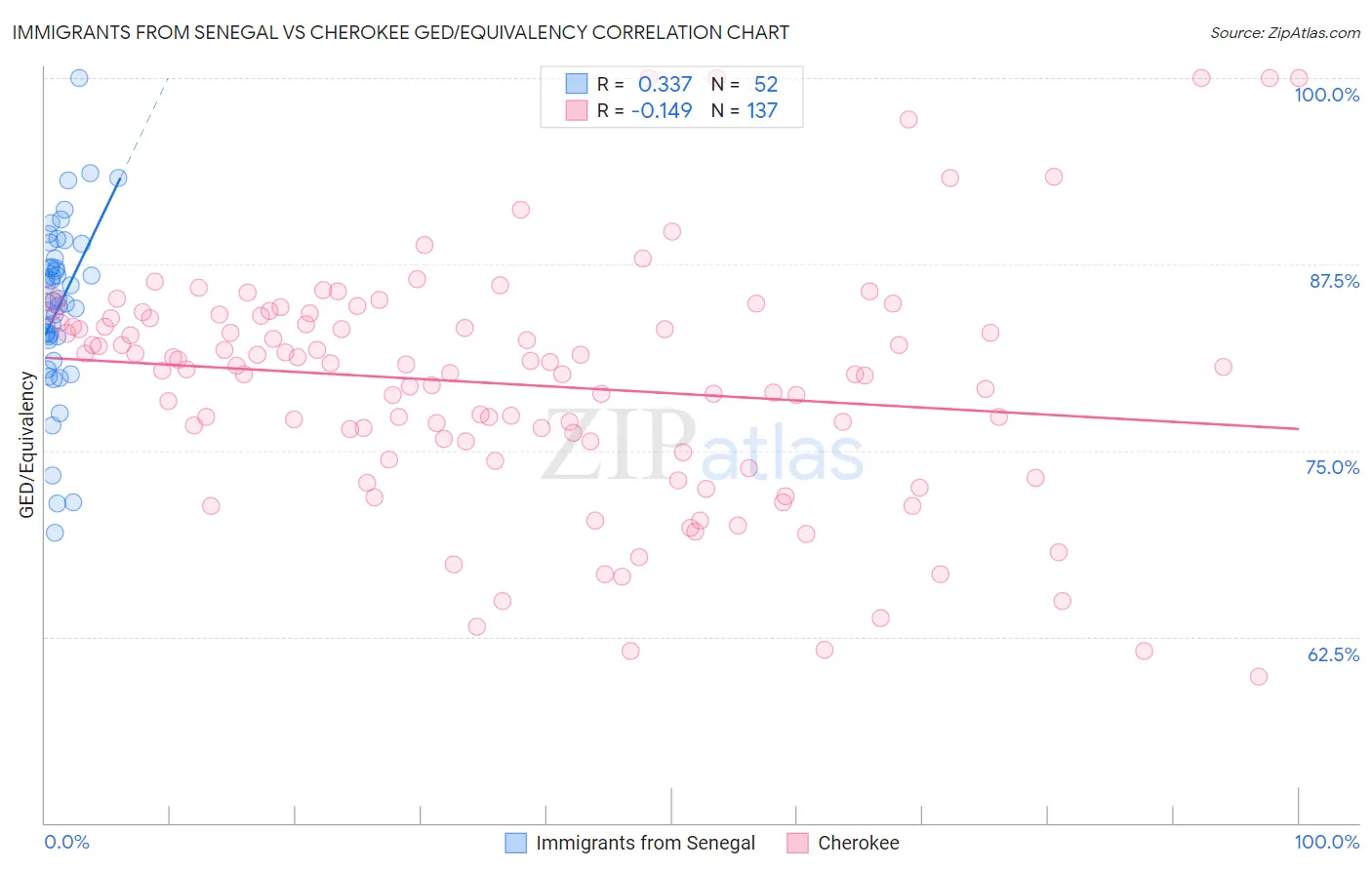 Immigrants from Senegal vs Cherokee GED/Equivalency
