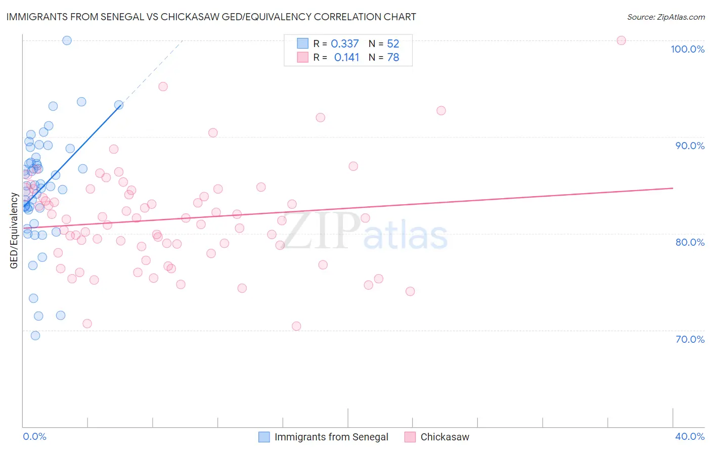 Immigrants from Senegal vs Chickasaw GED/Equivalency