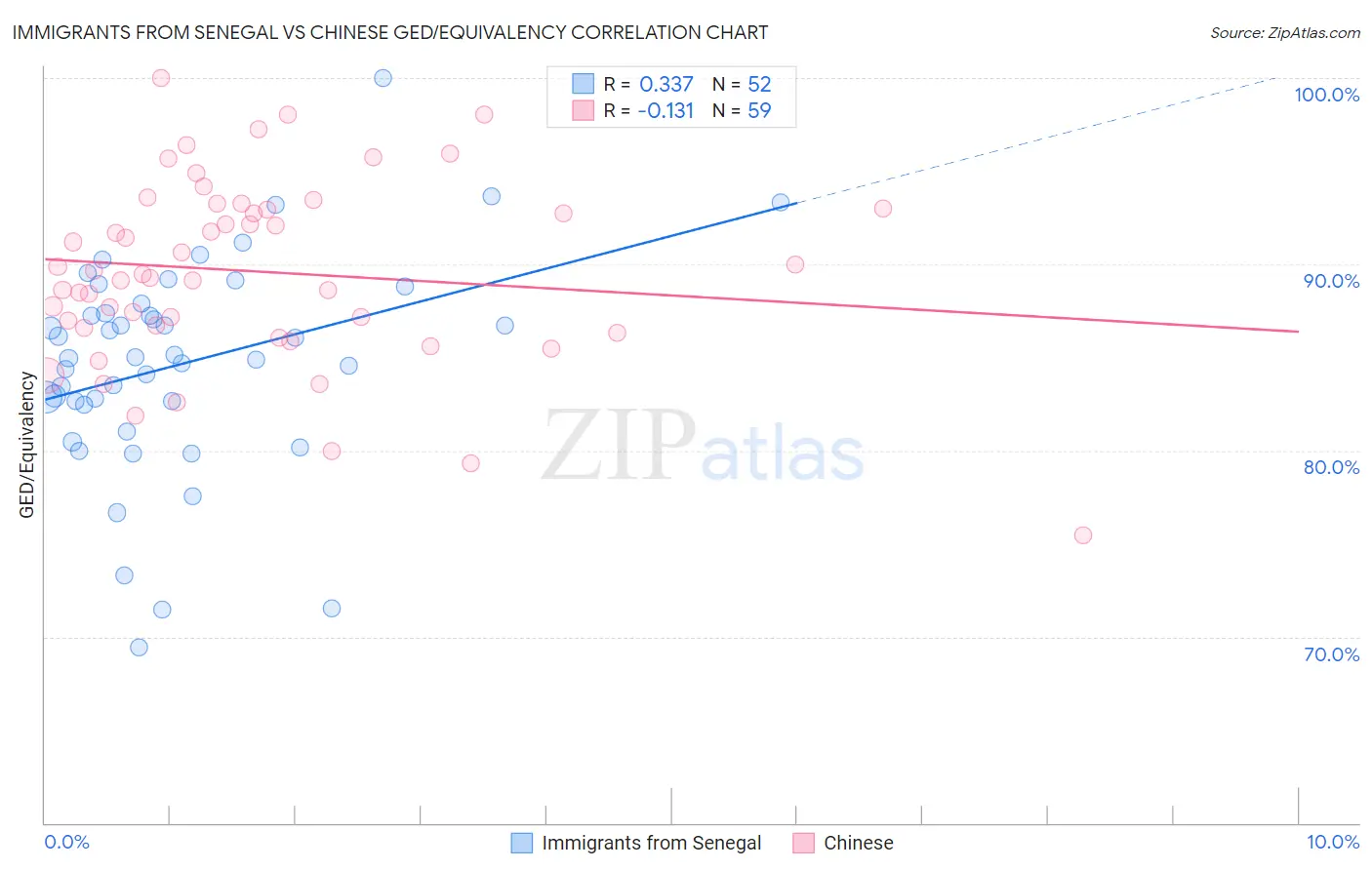 Immigrants from Senegal vs Chinese GED/Equivalency