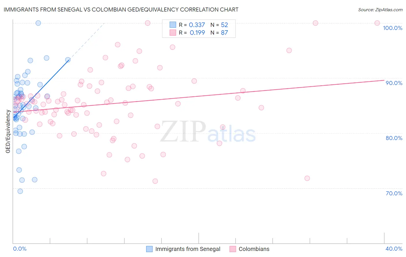 Immigrants from Senegal vs Colombian GED/Equivalency