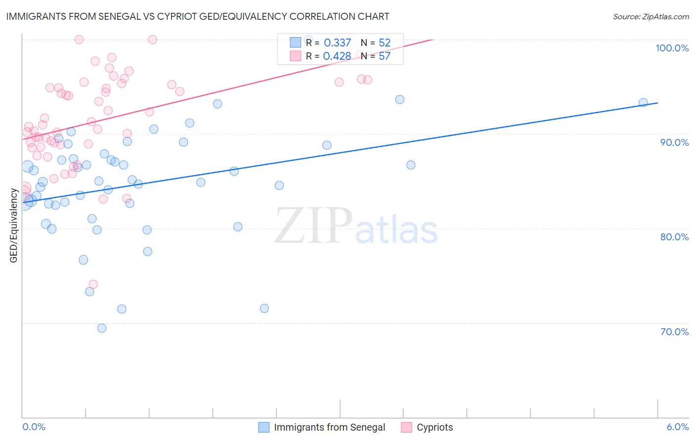 Immigrants from Senegal vs Cypriot GED/Equivalency