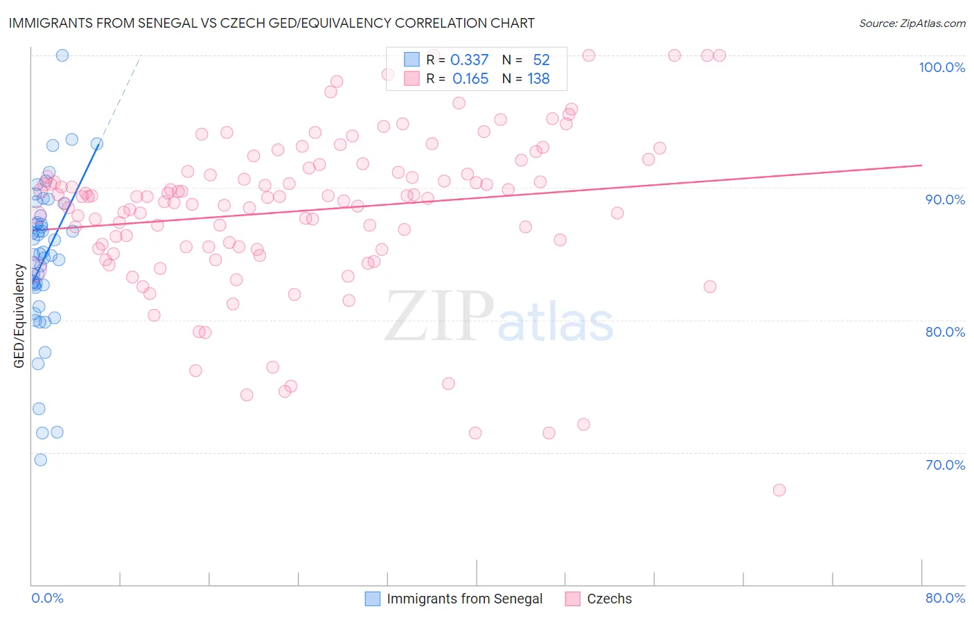 Immigrants from Senegal vs Czech GED/Equivalency