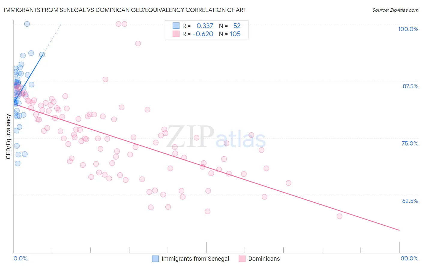 Immigrants from Senegal vs Dominican GED/Equivalency