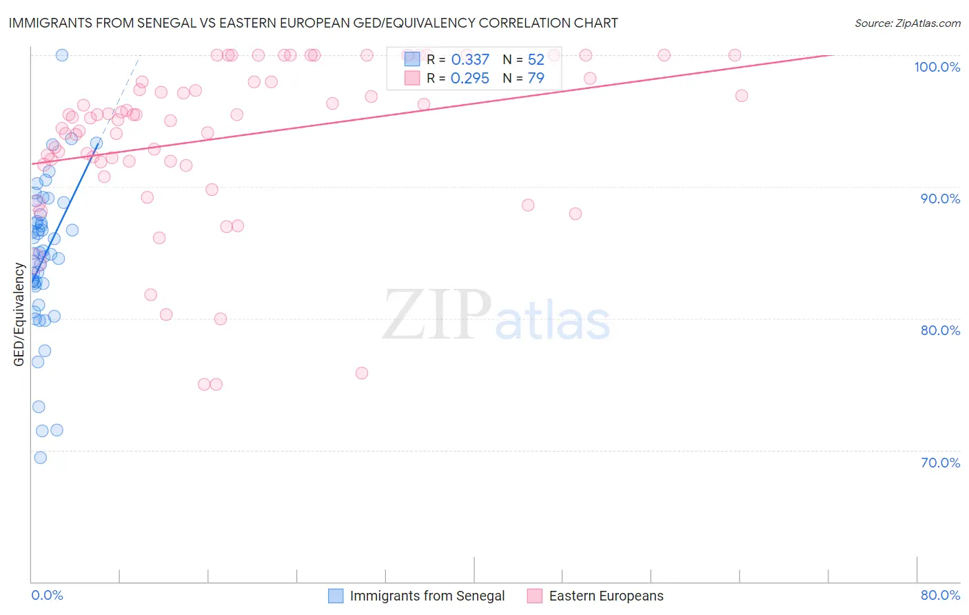 Immigrants from Senegal vs Eastern European GED/Equivalency
