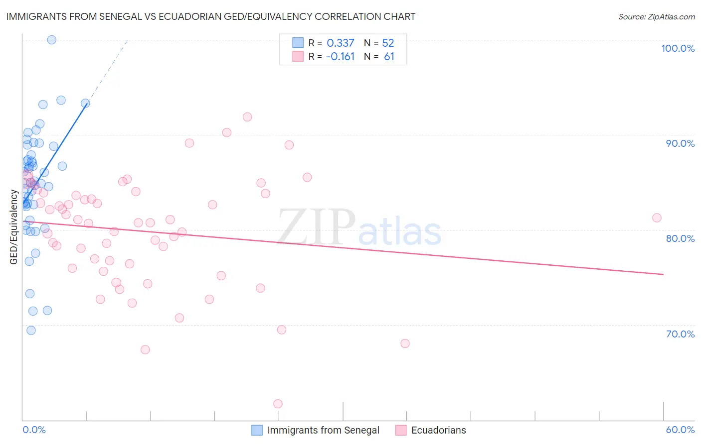 Immigrants from Senegal vs Ecuadorian GED/Equivalency