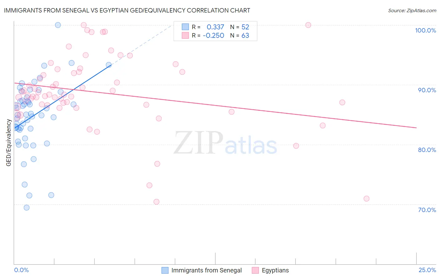 Immigrants from Senegal vs Egyptian GED/Equivalency