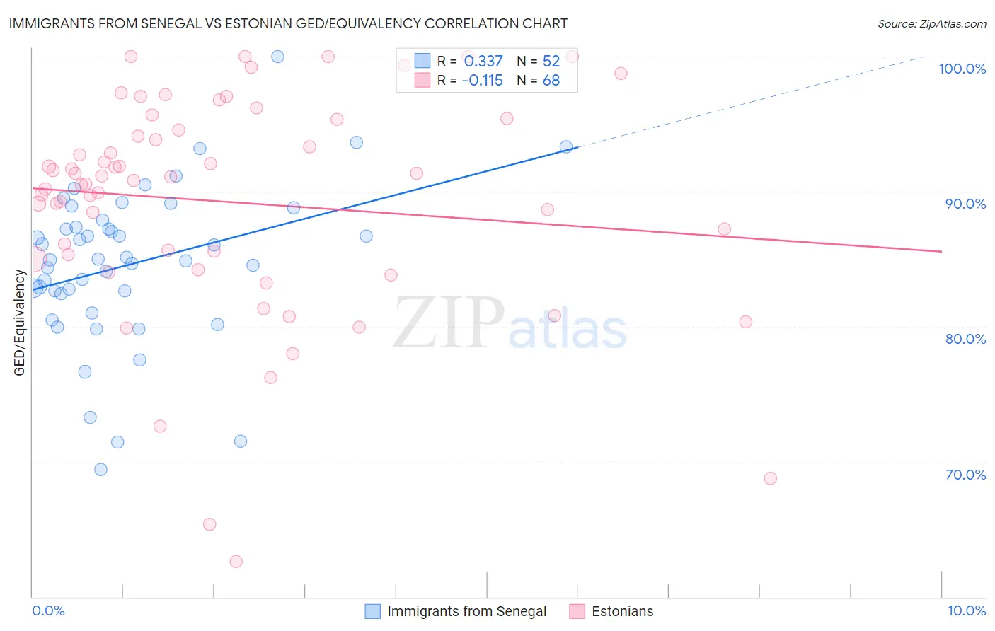 Immigrants from Senegal vs Estonian GED/Equivalency