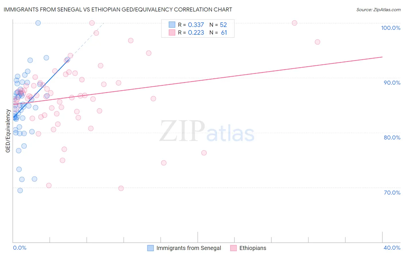 Immigrants from Senegal vs Ethiopian GED/Equivalency