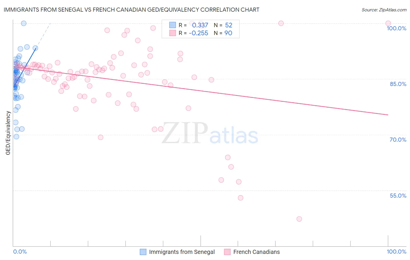 Immigrants from Senegal vs French Canadian GED/Equivalency