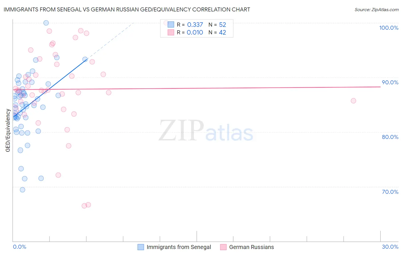 Immigrants from Senegal vs German Russian GED/Equivalency