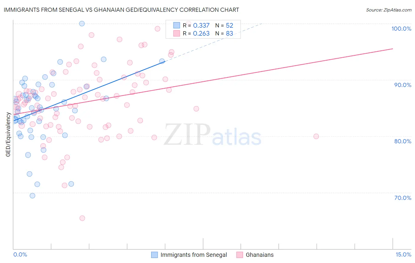 Immigrants from Senegal vs Ghanaian GED/Equivalency