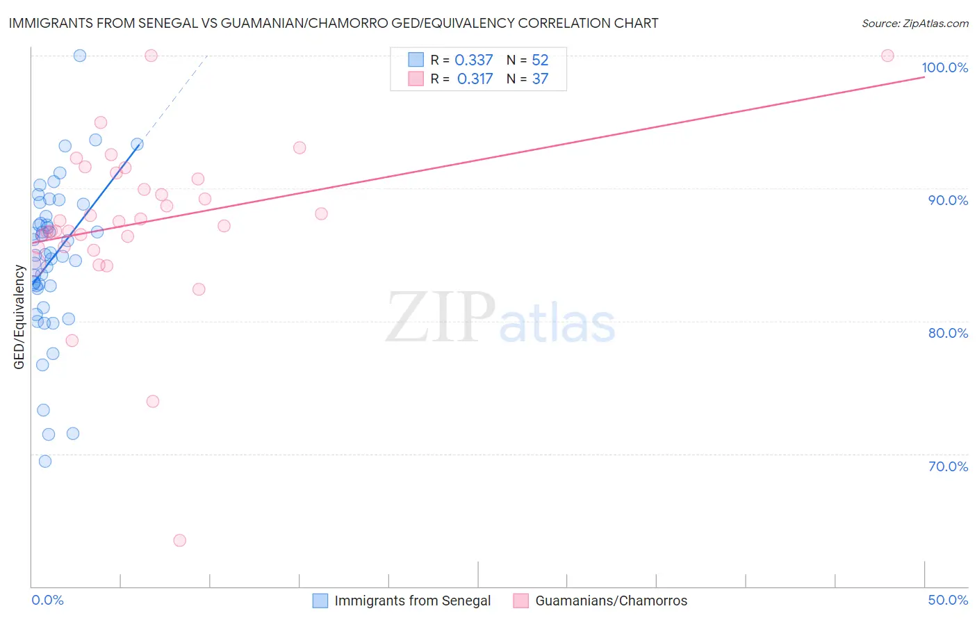 Immigrants from Senegal vs Guamanian/Chamorro GED/Equivalency