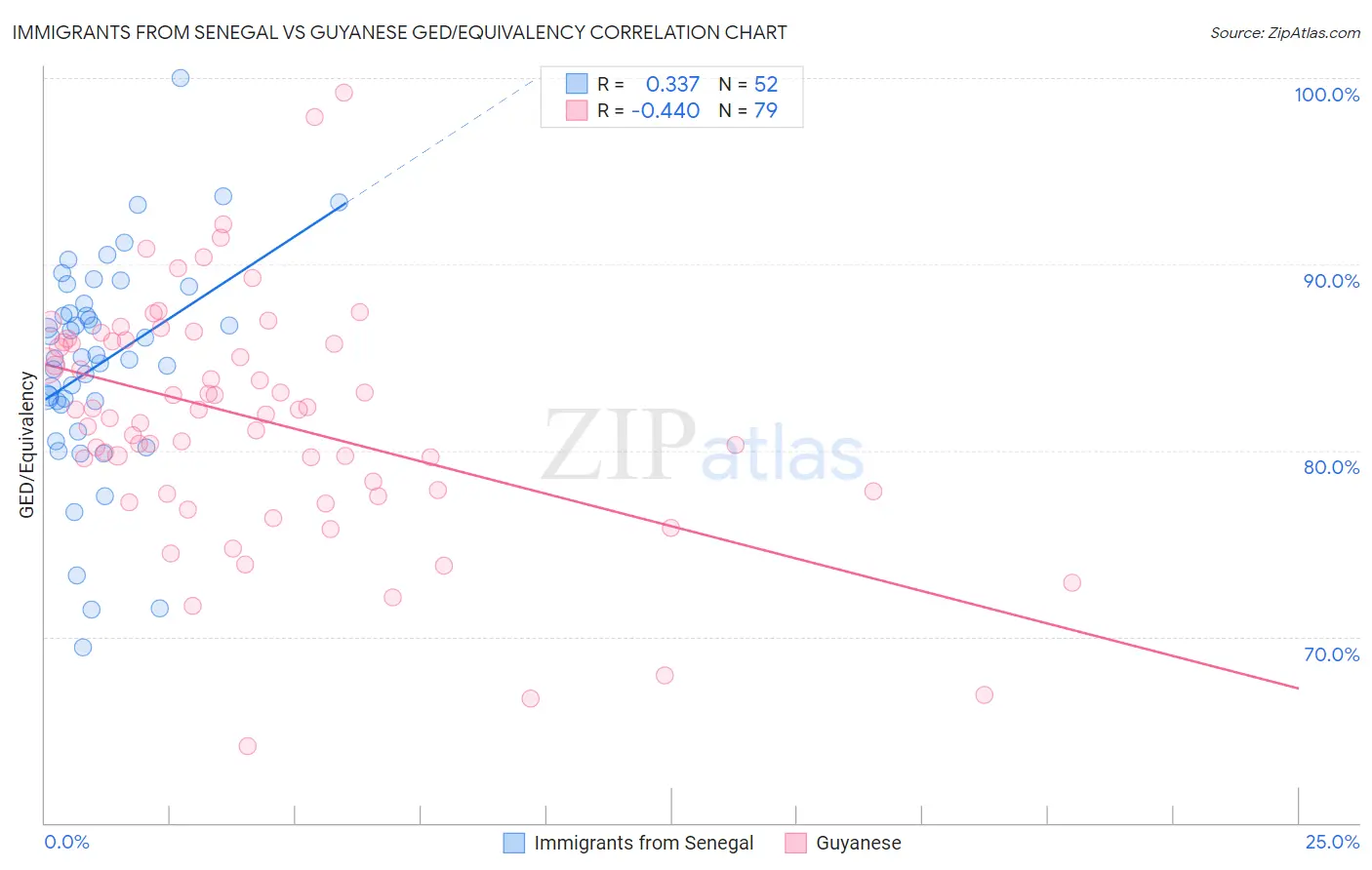 Immigrants from Senegal vs Guyanese GED/Equivalency