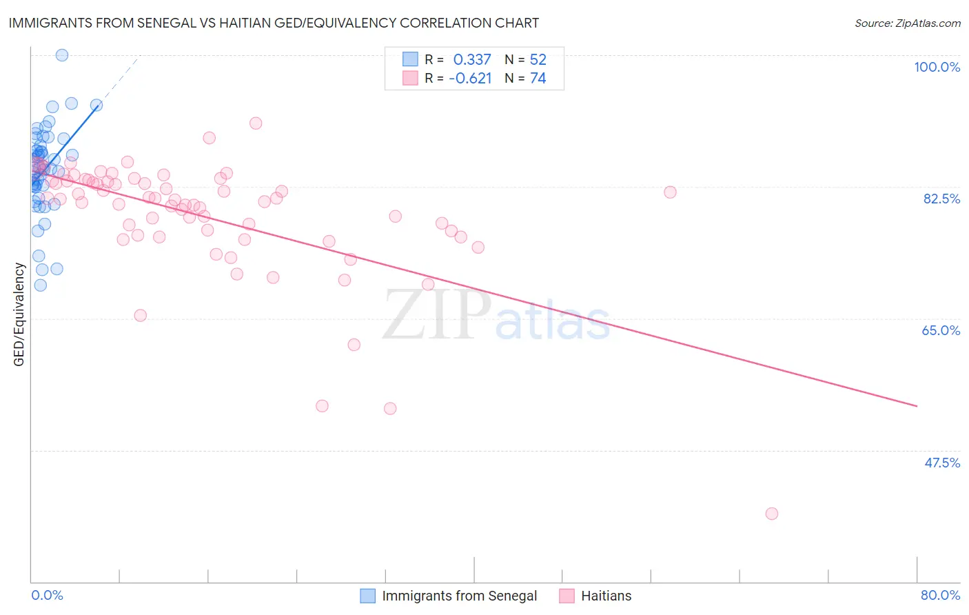 Immigrants from Senegal vs Haitian GED/Equivalency