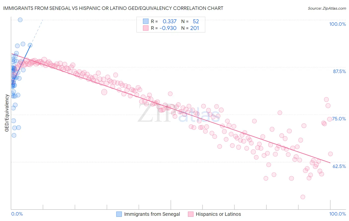 Immigrants from Senegal vs Hispanic or Latino GED/Equivalency