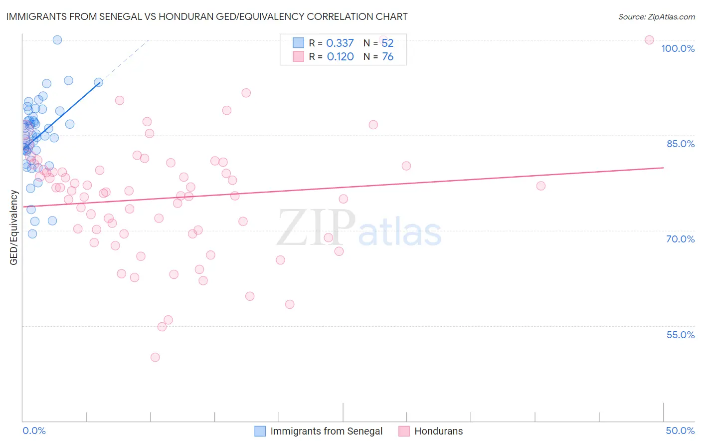 Immigrants from Senegal vs Honduran GED/Equivalency