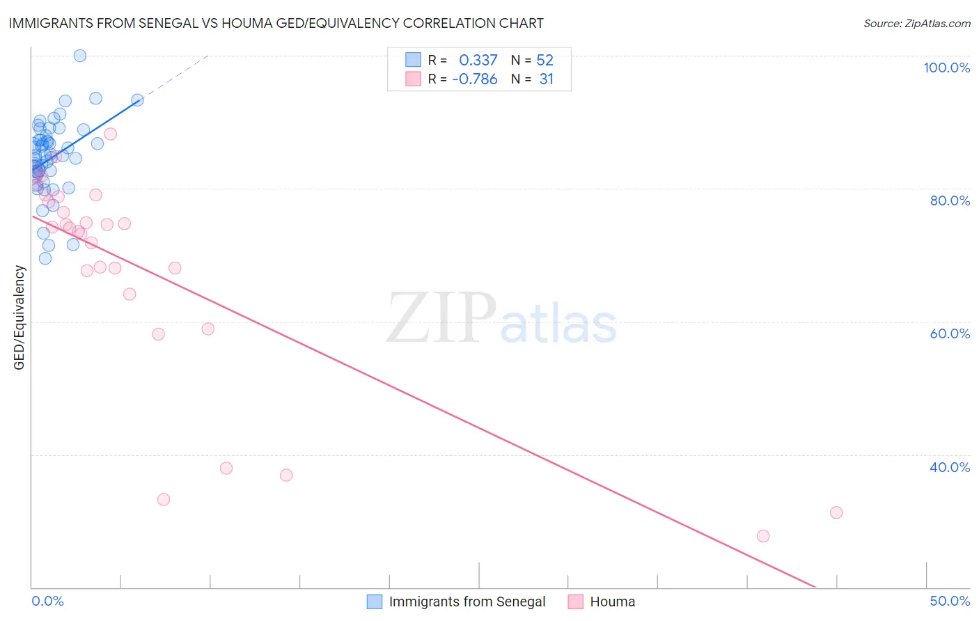 Immigrants from Senegal vs Houma GED/Equivalency