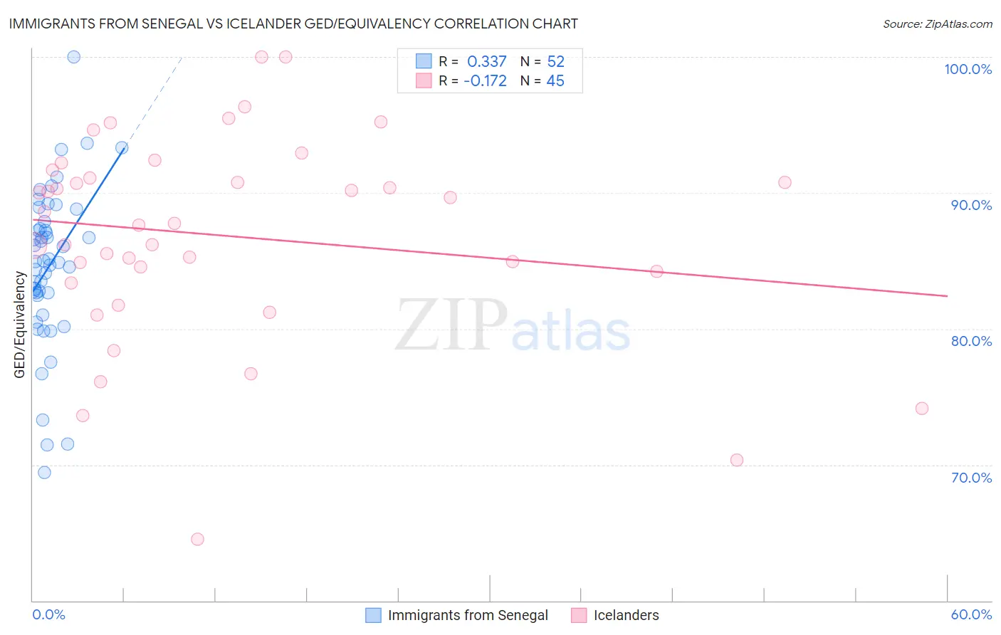 Immigrants from Senegal vs Icelander GED/Equivalency