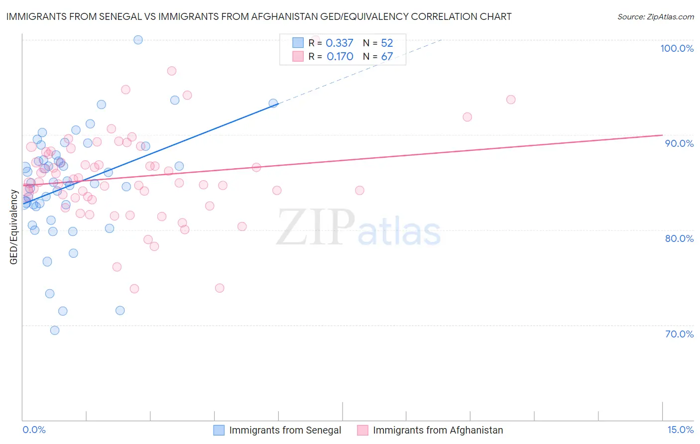 Immigrants from Senegal vs Immigrants from Afghanistan GED/Equivalency