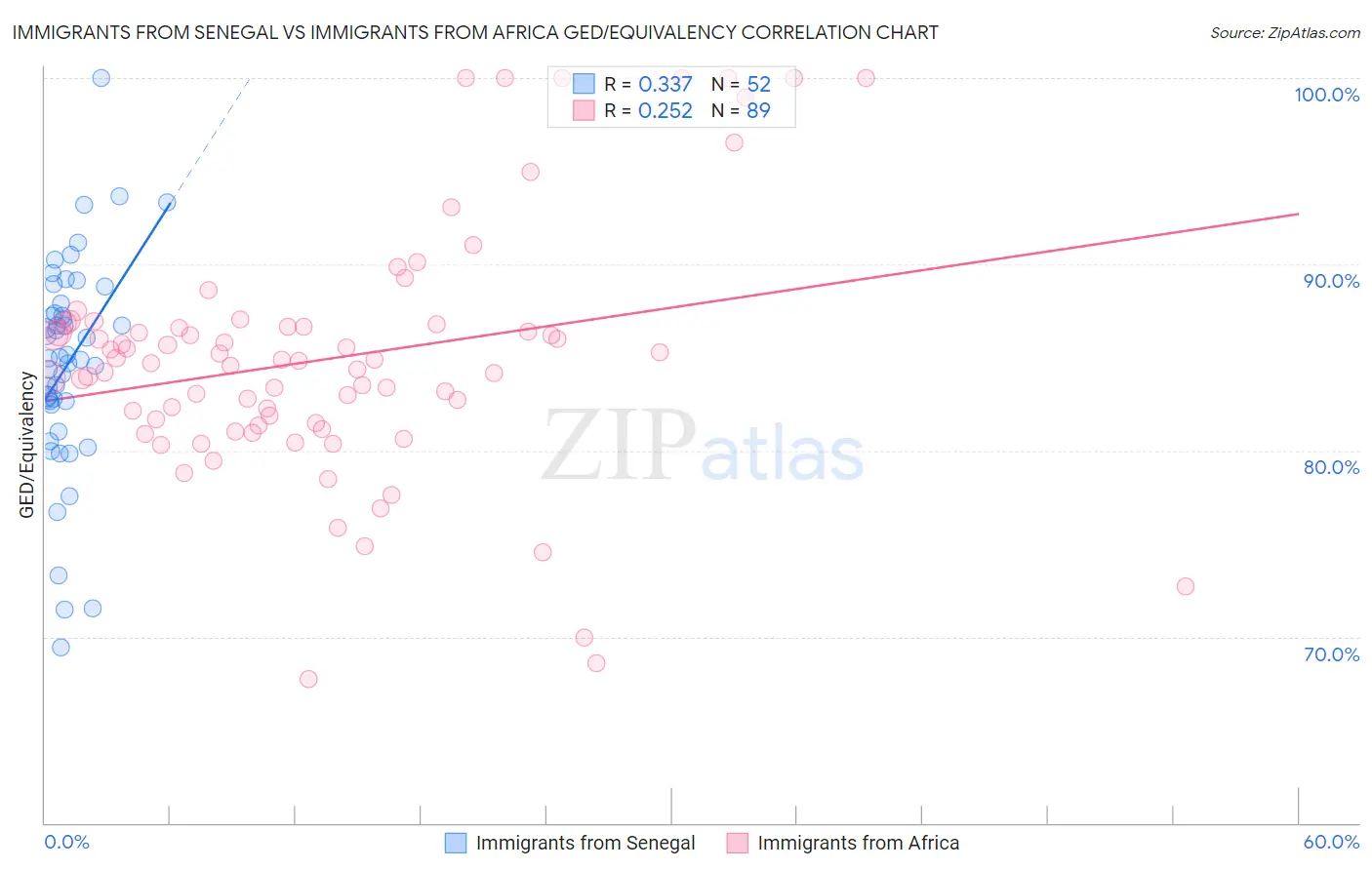Immigrants from Senegal vs Immigrants from Africa GED/Equivalency