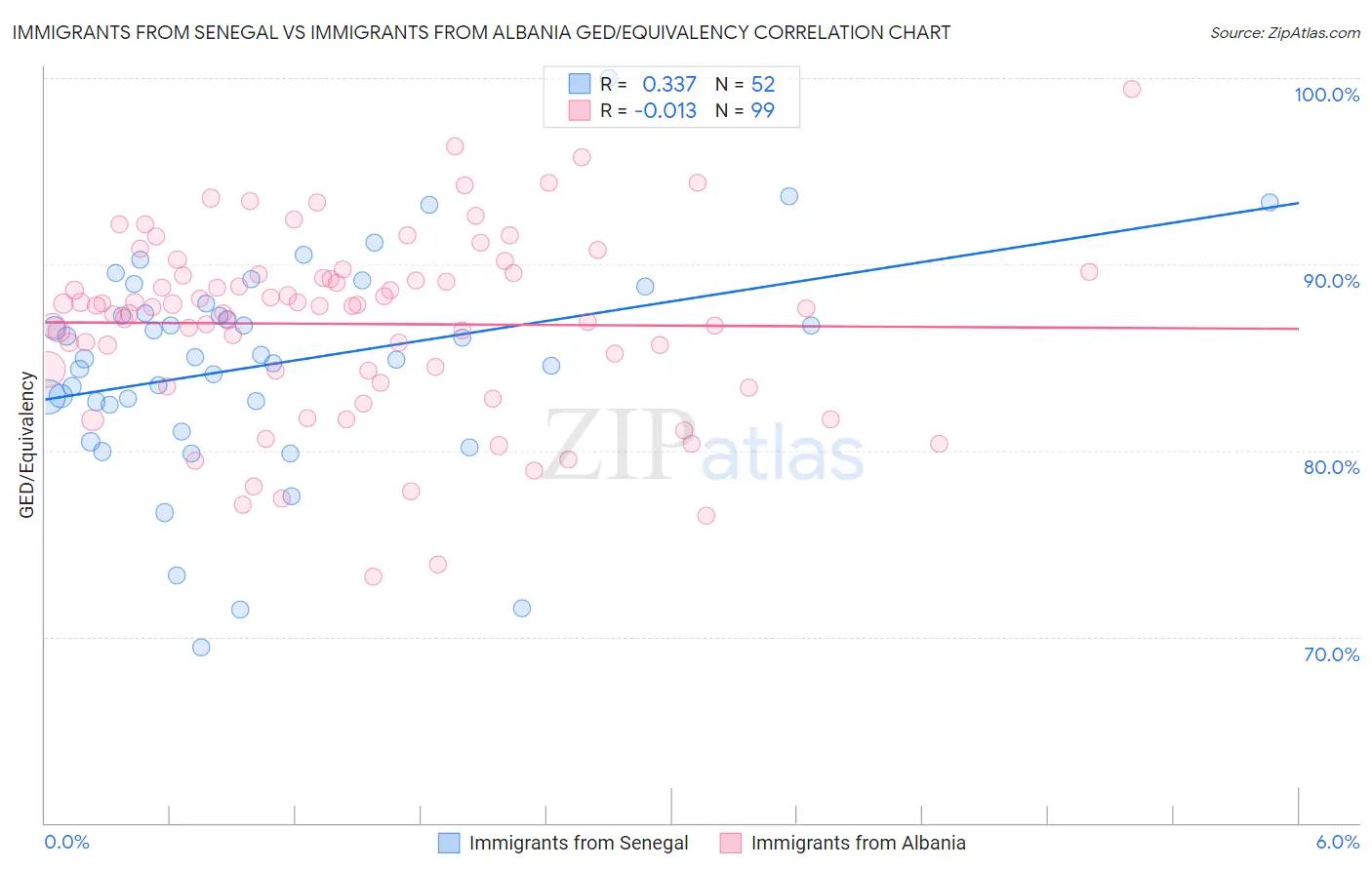 Immigrants from Senegal vs Immigrants from Albania GED/Equivalency