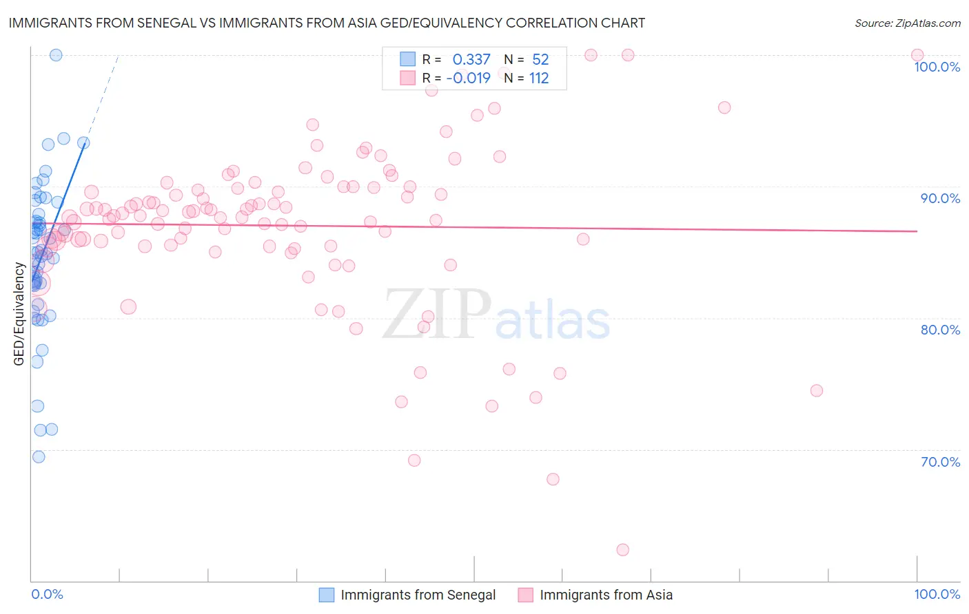 Immigrants from Senegal vs Immigrants from Asia GED/Equivalency
