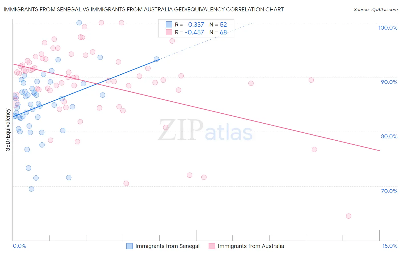 Immigrants from Senegal vs Immigrants from Australia GED/Equivalency