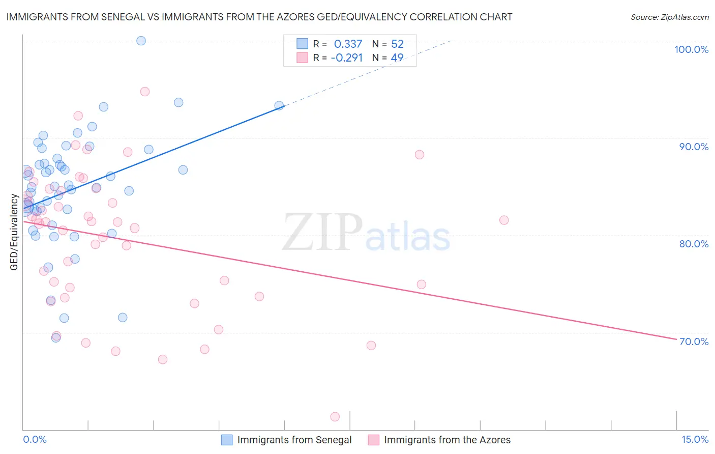 Immigrants from Senegal vs Immigrants from the Azores GED/Equivalency
