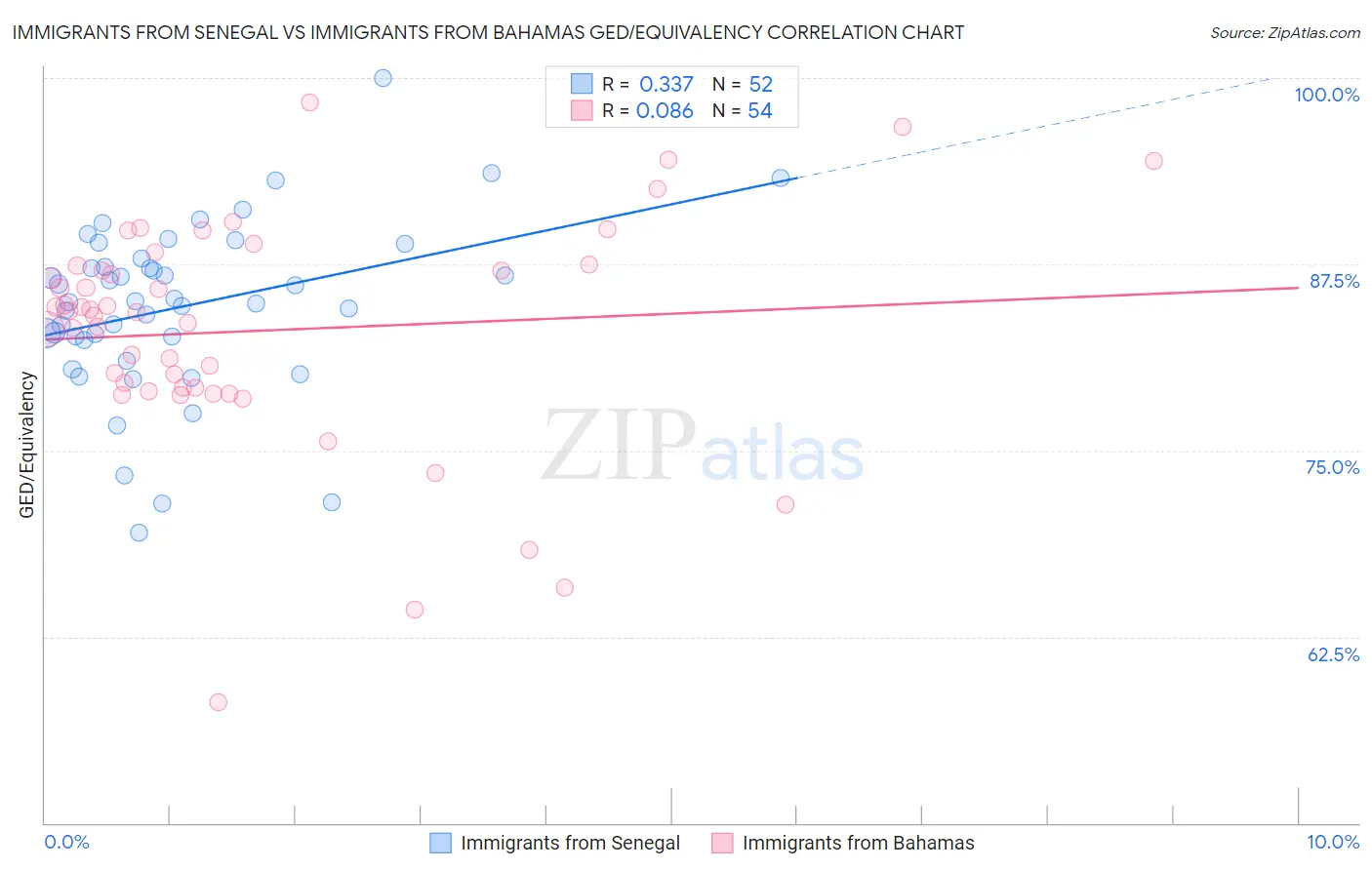 Immigrants from Senegal vs Immigrants from Bahamas GED/Equivalency