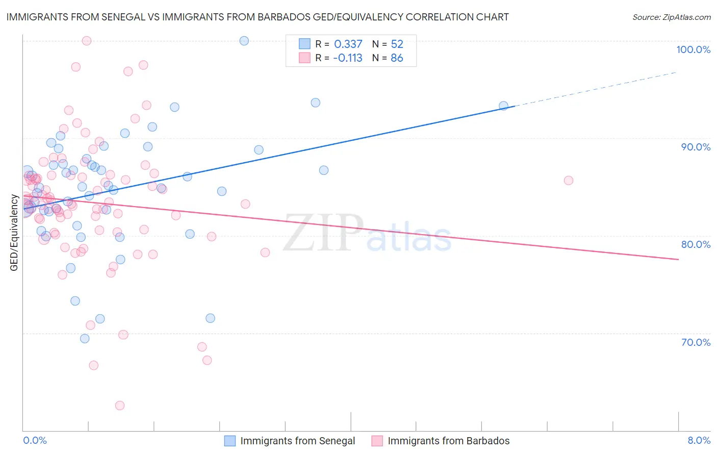 Immigrants from Senegal vs Immigrants from Barbados GED/Equivalency