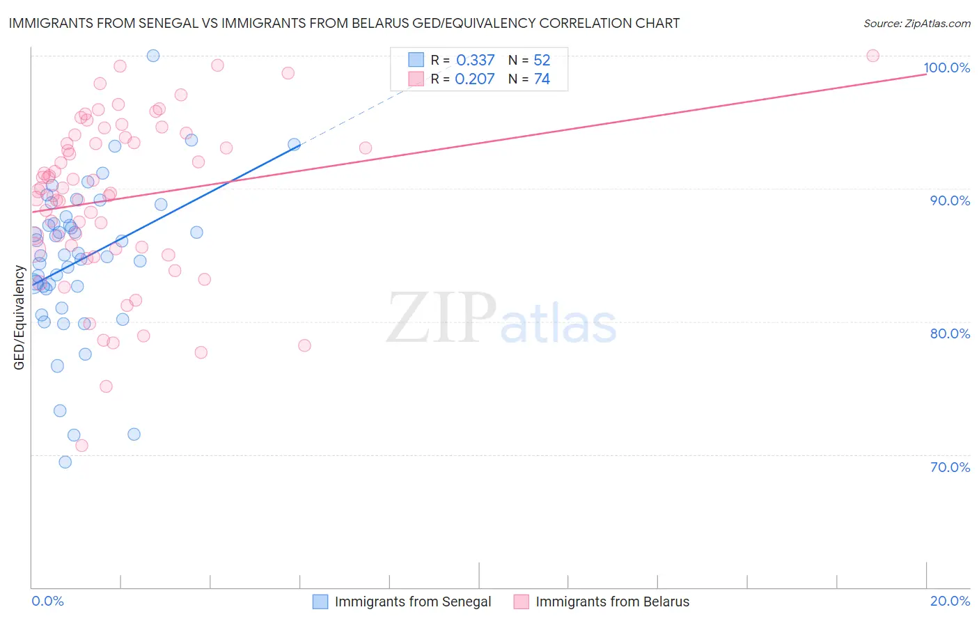 Immigrants from Senegal vs Immigrants from Belarus GED/Equivalency