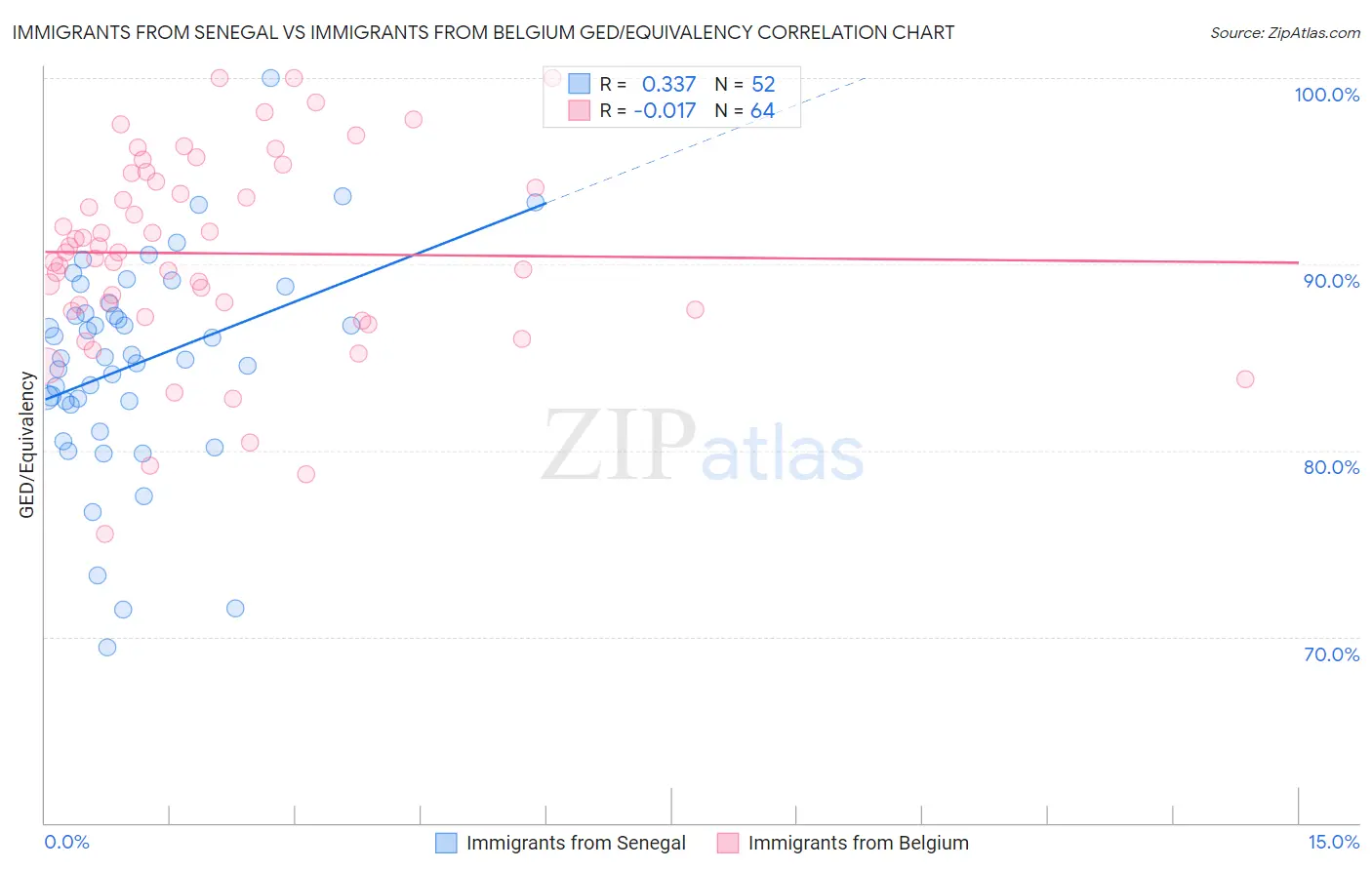 Immigrants from Senegal vs Immigrants from Belgium GED/Equivalency