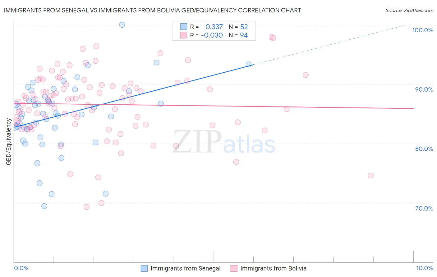 Immigrants from Senegal vs Immigrants from Bolivia GED/Equivalency