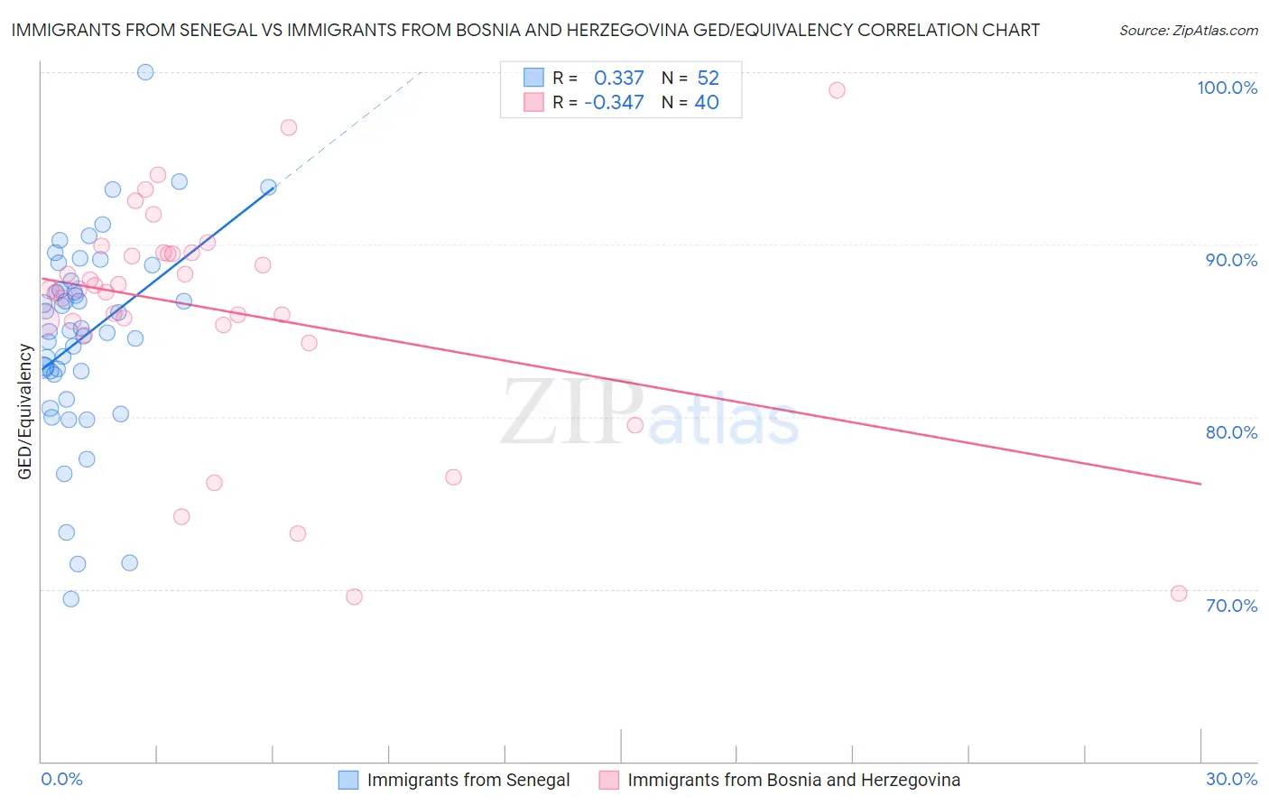Immigrants from Senegal vs Immigrants from Bosnia and Herzegovina GED/Equivalency