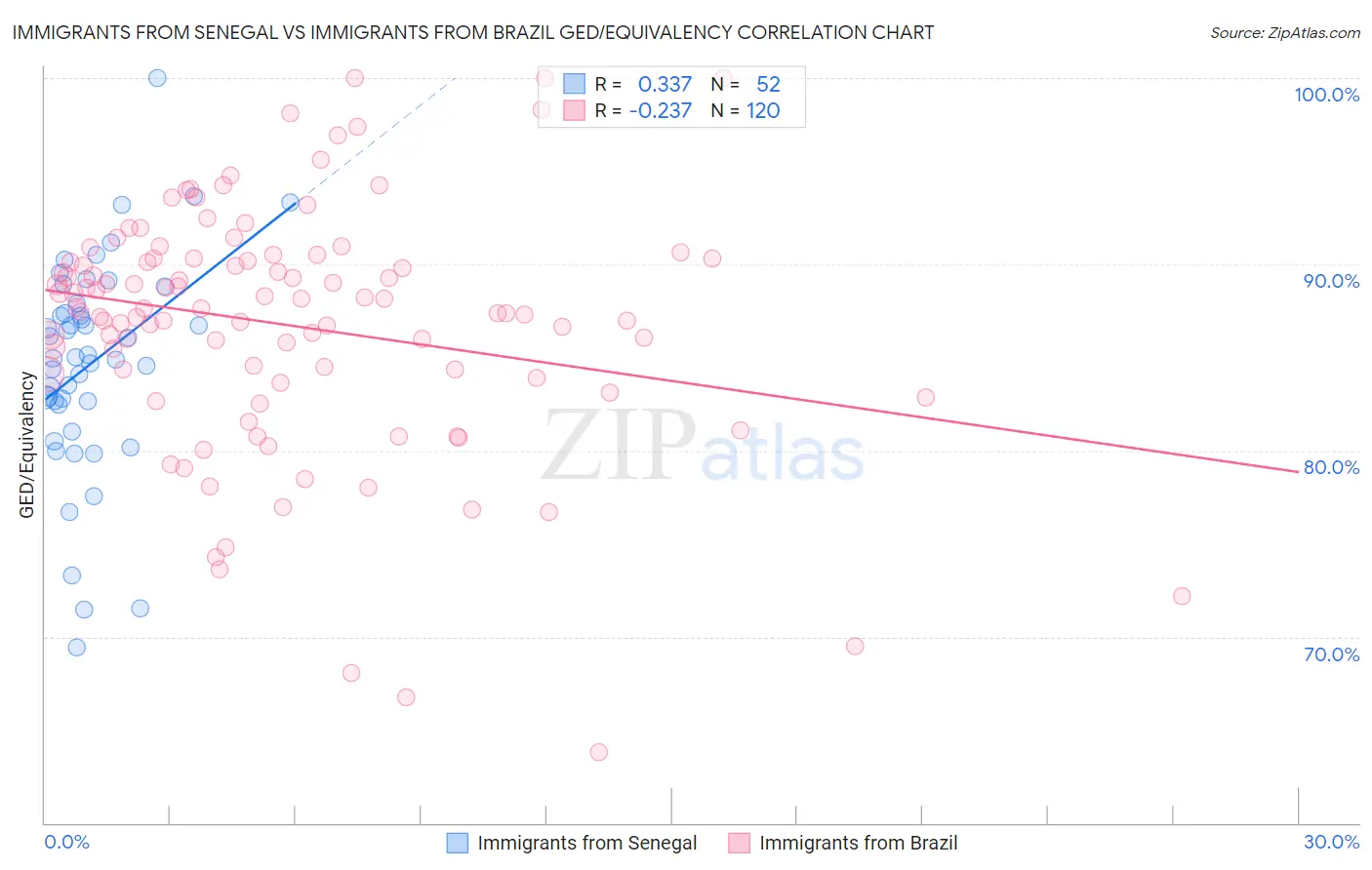 Immigrants from Senegal vs Immigrants from Brazil GED/Equivalency