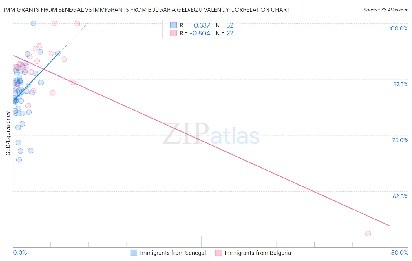 Immigrants from Senegal vs Immigrants from Bulgaria GED/Equivalency