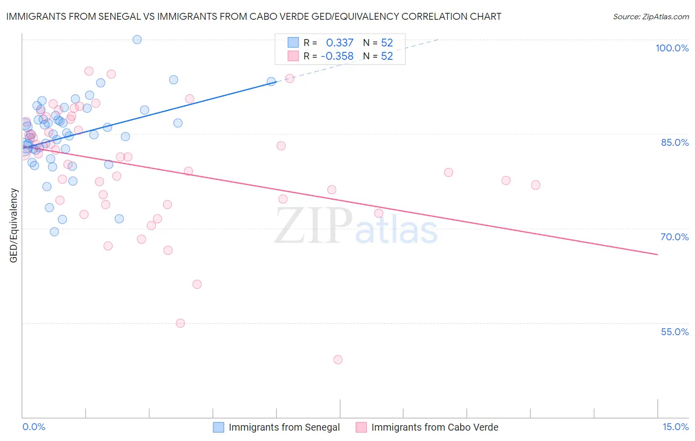 Immigrants from Senegal vs Immigrants from Cabo Verde GED/Equivalency