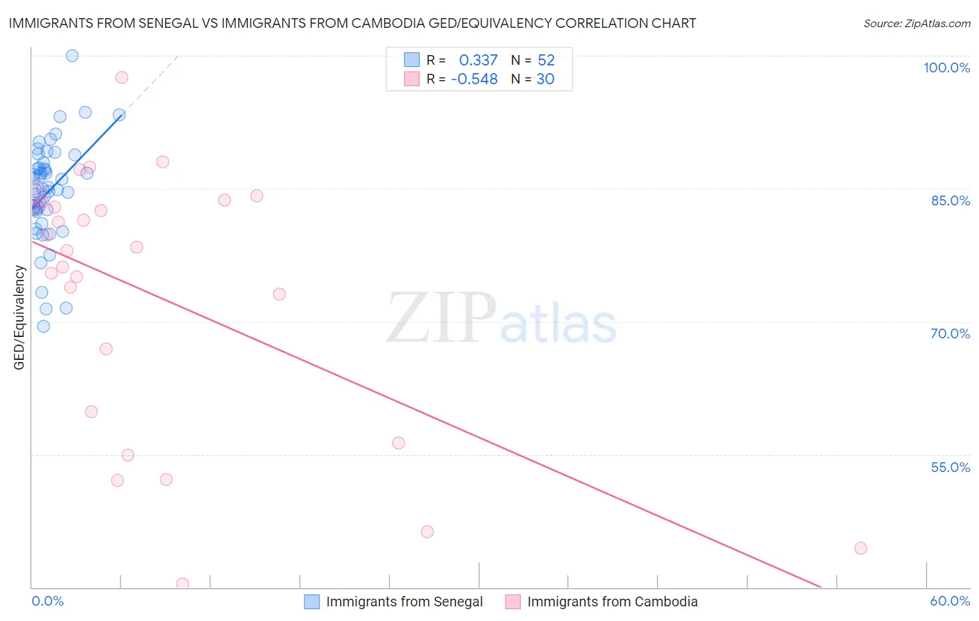 Immigrants from Senegal vs Immigrants from Cambodia GED/Equivalency