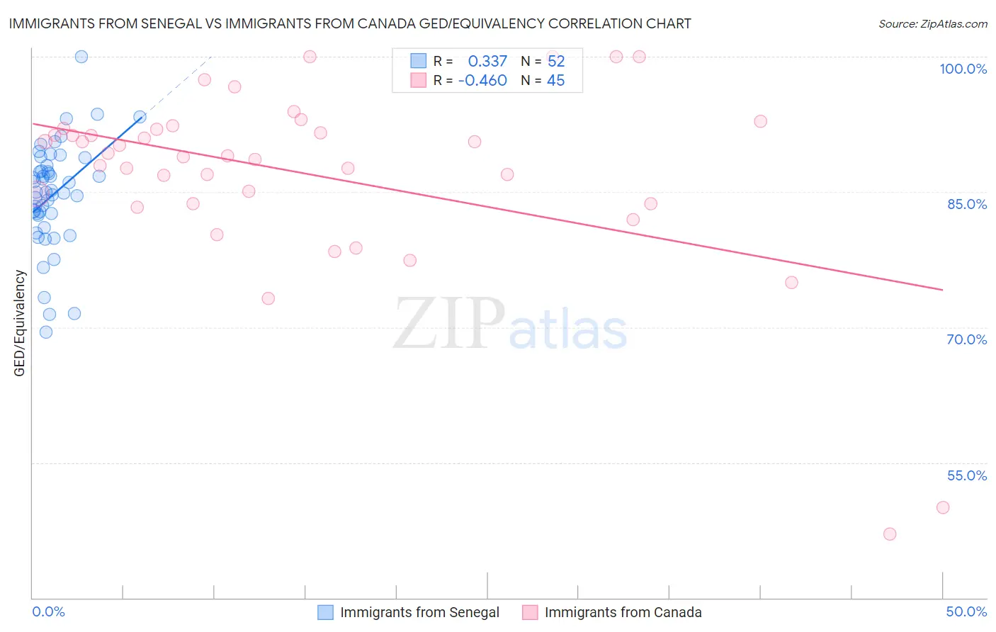 Immigrants from Senegal vs Immigrants from Canada GED/Equivalency