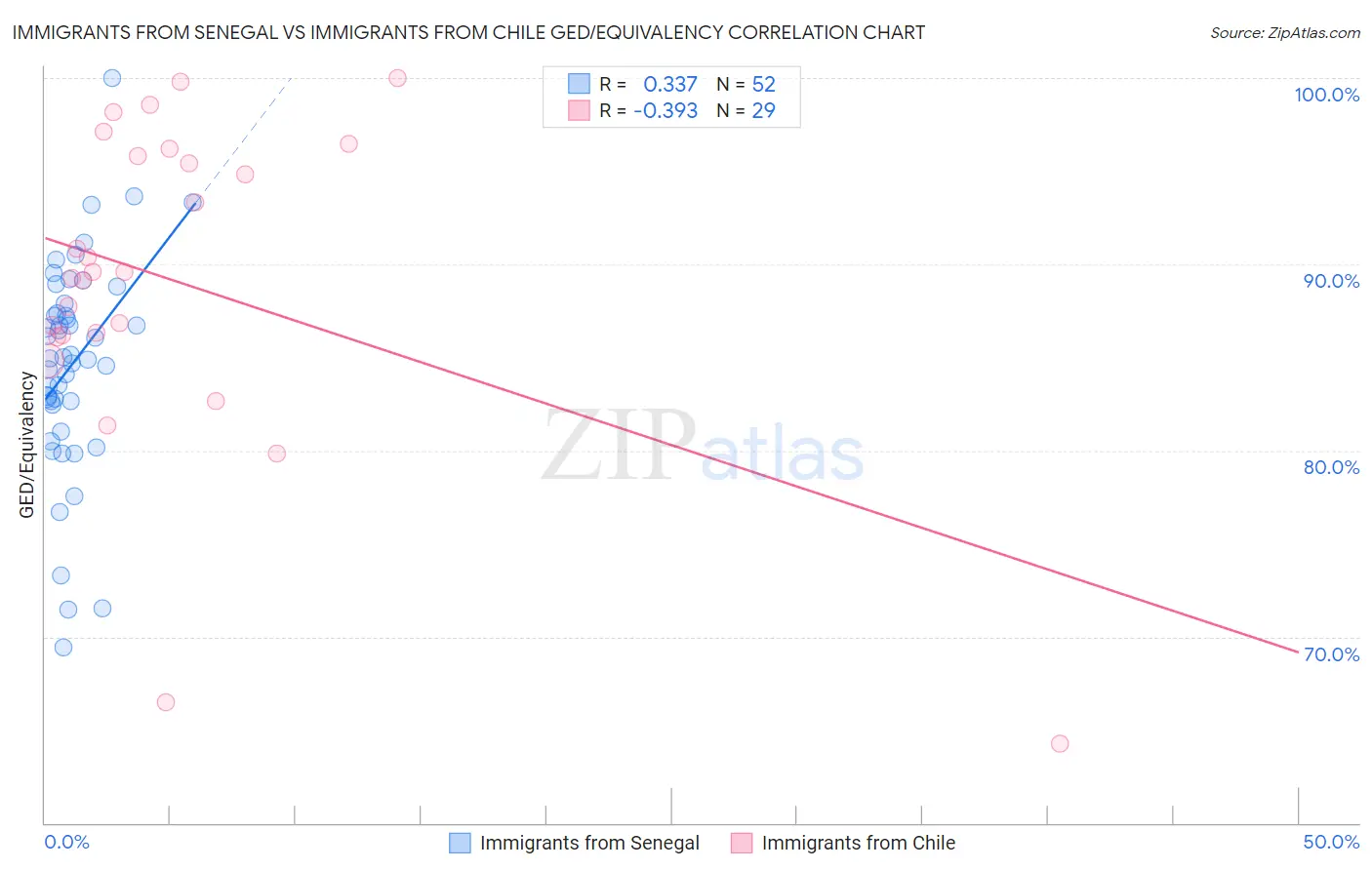 Immigrants from Senegal vs Immigrants from Chile GED/Equivalency