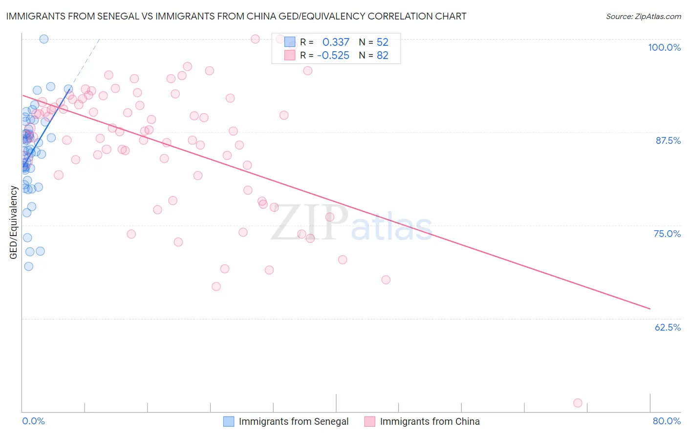 Immigrants from Senegal vs Immigrants from China GED/Equivalency