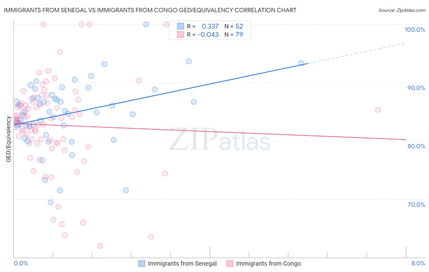 Immigrants from Senegal vs Immigrants from Congo GED/Equivalency