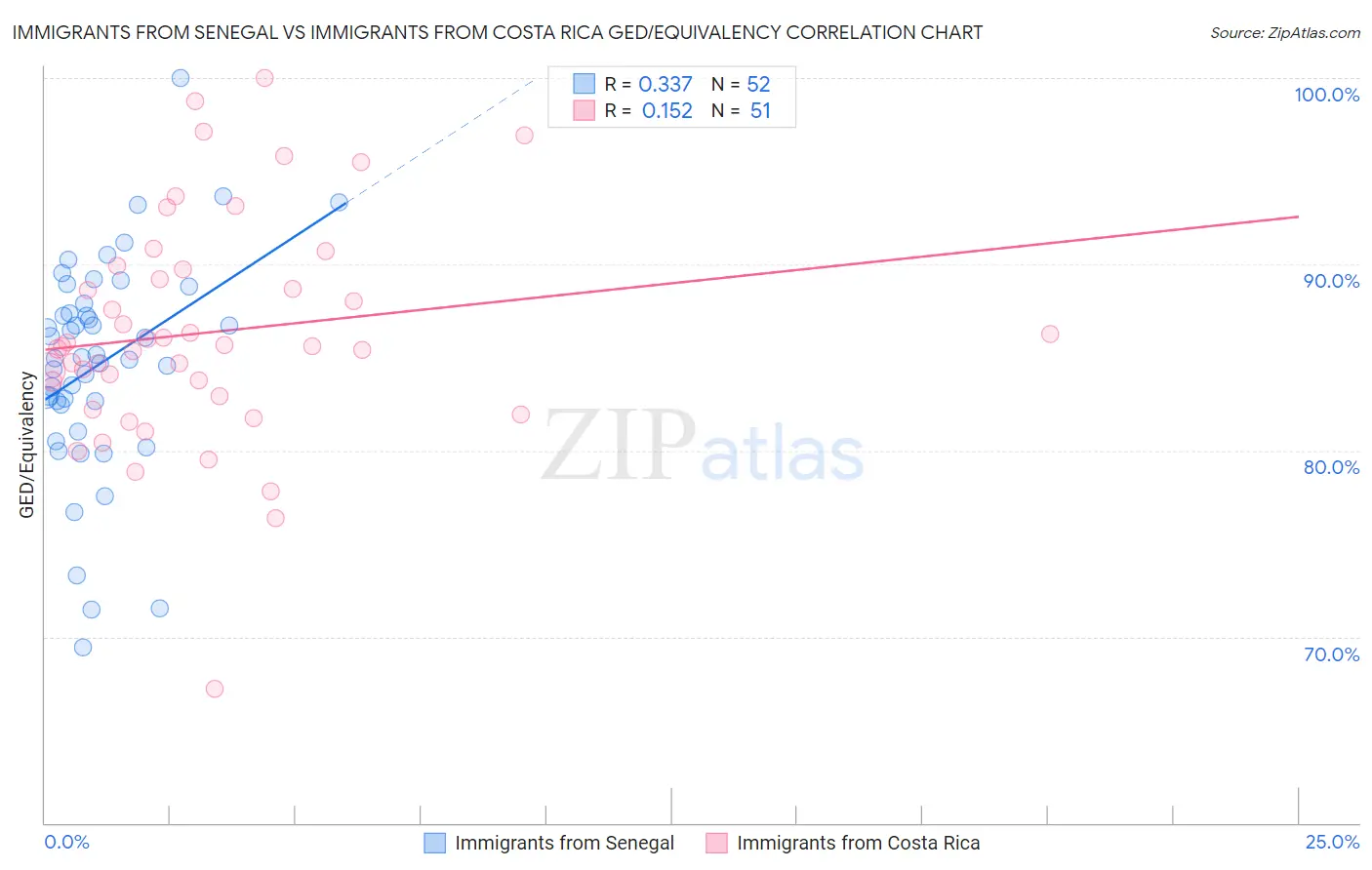 Immigrants from Senegal vs Immigrants from Costa Rica GED/Equivalency