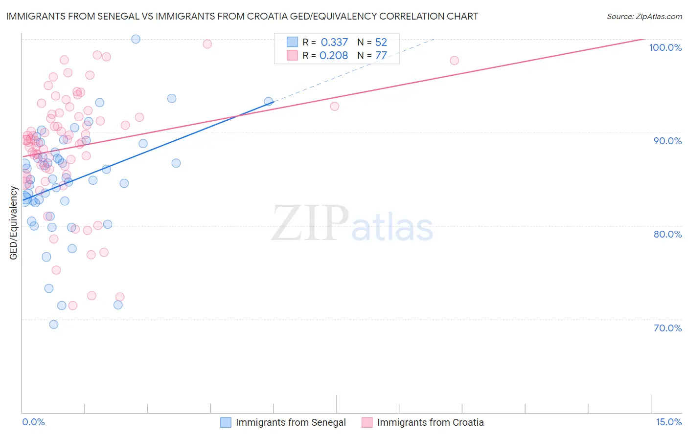 Immigrants from Senegal vs Immigrants from Croatia GED/Equivalency