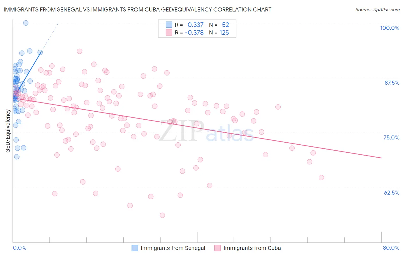 Immigrants from Senegal vs Immigrants from Cuba GED/Equivalency