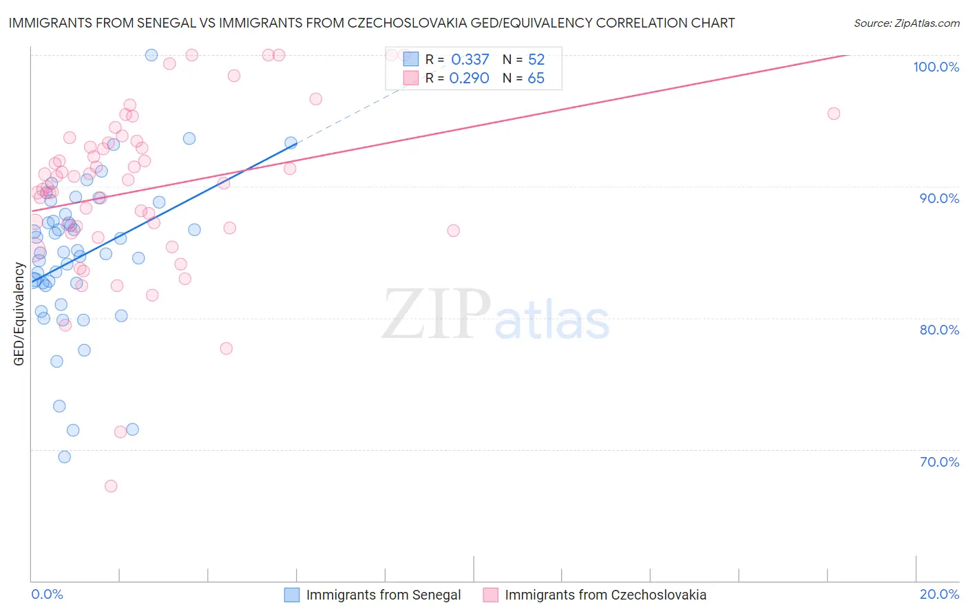 Immigrants from Senegal vs Immigrants from Czechoslovakia GED/Equivalency