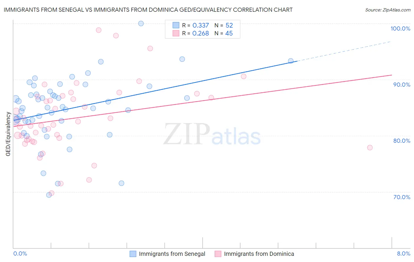 Immigrants from Senegal vs Immigrants from Dominica GED/Equivalency